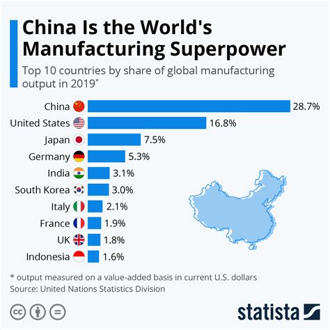 industrial production china.